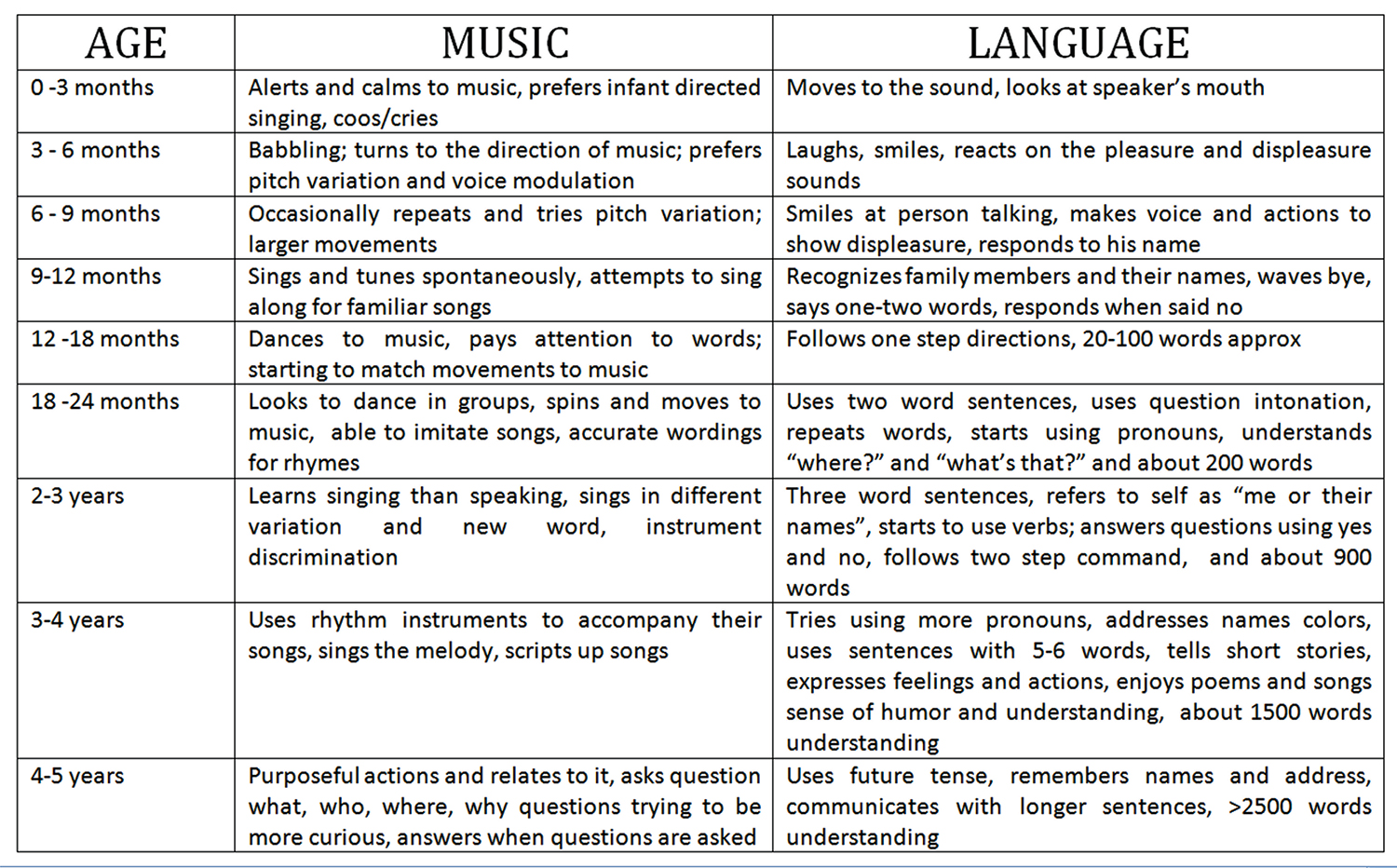 Chart on music and kids age relative growth